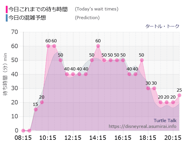タートルトークの今日これまでの待ち時間と本日の混雑予想のグラフ