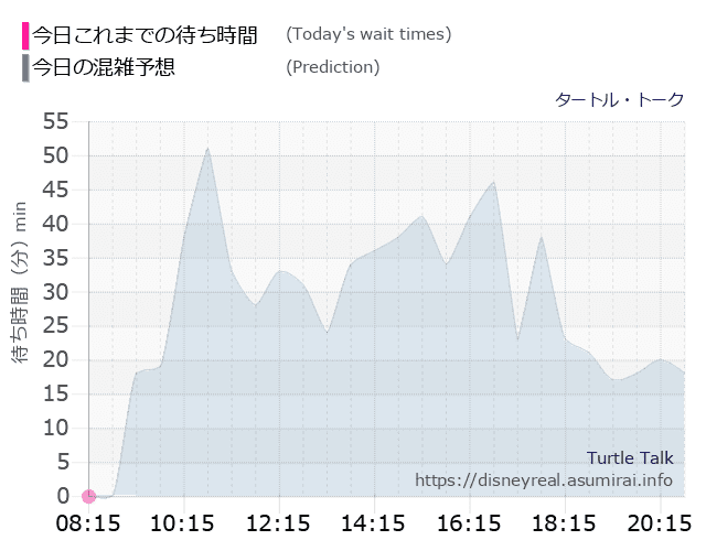 タートルトークの今日これまでの待ち時間と本日の混雑予想のグラフ