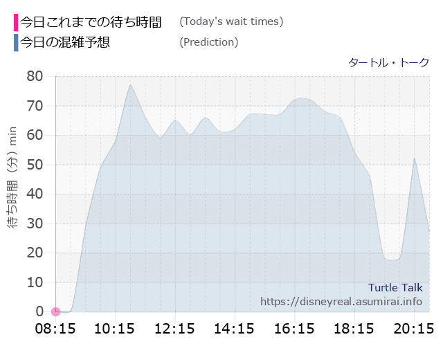 タートルトークの今日これまでの待ち時間と本日の混雑予想のグラフ