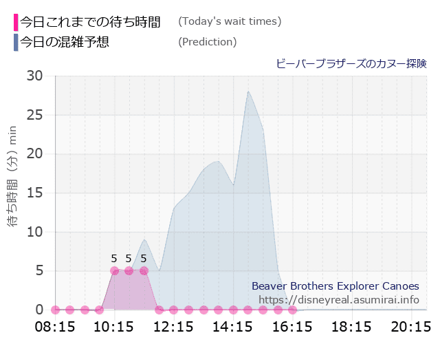 ビーバーブラザーズ カヌー探険の今日これまでの待ち時間と本日の混雑予想のグラフ