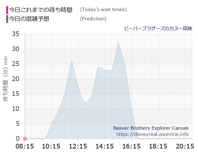 ビーバーブラザーズ カヌー探険の今日これまでの待ち時間と本日の混雑予想のグラフ