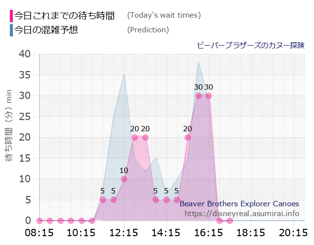 ビーバーブラザーズ カヌー探険の今日これまでの待ち時間と本日の混雑予想のグラフ