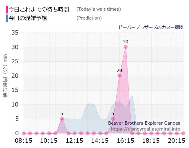 ビーバーブラザーズ カヌー探険の今日これまでの待ち時間と本日の混雑予想のグラフ