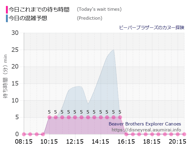 ビーバーブラザーズ カヌー探険の今日これまでの待ち時間と本日の混雑予想のグラフ