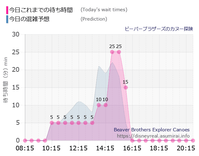 ビーバーブラザーズ カヌー探険の今日これまでの待ち時間と本日の混雑予想のグラフ