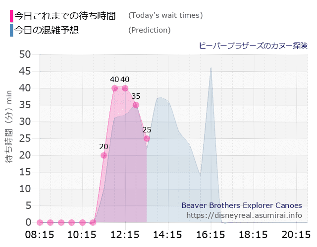 ビーバーブラザーズ カヌー探険の今日これまでの待ち時間と本日の混雑予想のグラフ