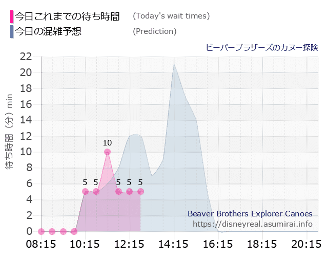 ビーバーブラザーズ カヌー探険の今日これまでの待ち時間と本日の混雑予想のグラフ