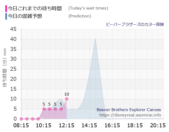 ビーバーブラザーズ カヌー探険の今日これまでの待ち時間と本日の混雑予想のグラフ
