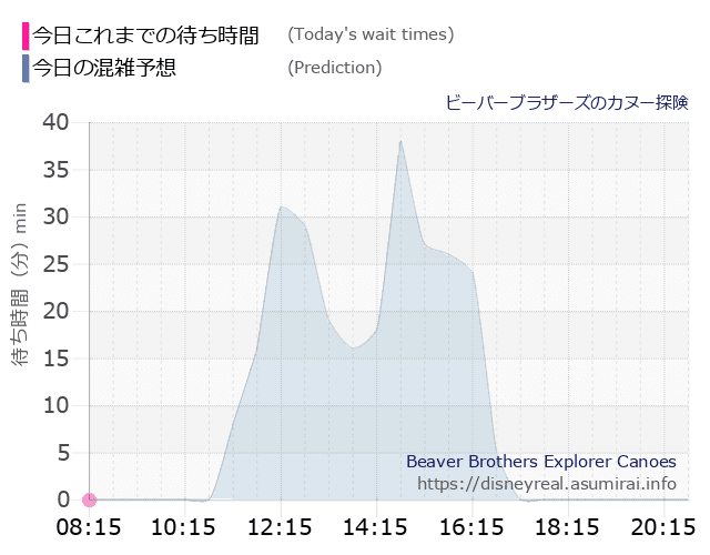 ビーバーブラザーズ カヌー探険の今日これまでの待ち時間と本日の混雑予想のグラフ