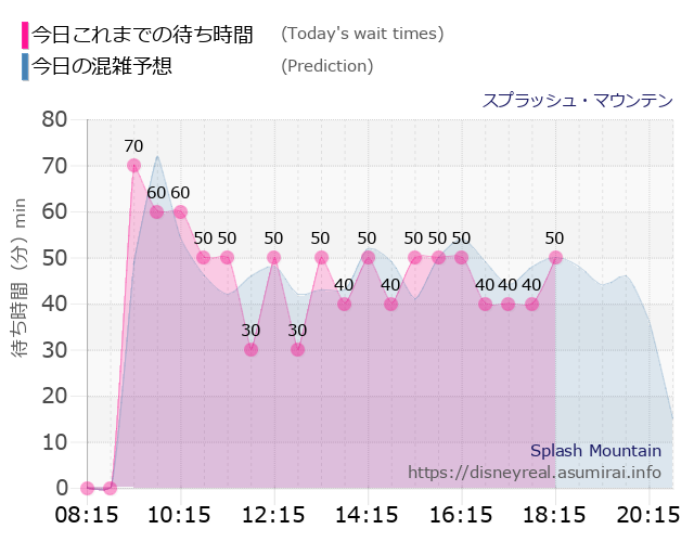 スプラッシュマウンテンの今日これまでの待ち時間と本日の混雑予想のグラフ