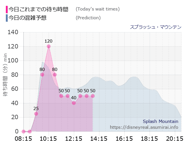 スプラッシュマウンテンの今日これまでの待ち時間と本日の混雑予想のグラフ