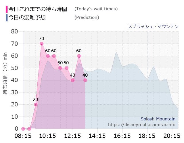 スプラッシュマウンテンの今日これまでの待ち時間と本日の混雑予想のグラフ