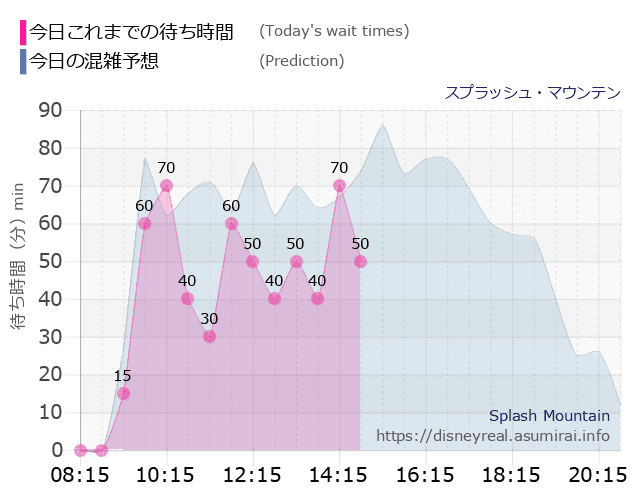スプラッシュマウンテンの今日これまでの待ち時間と本日の混雑予想のグラフ