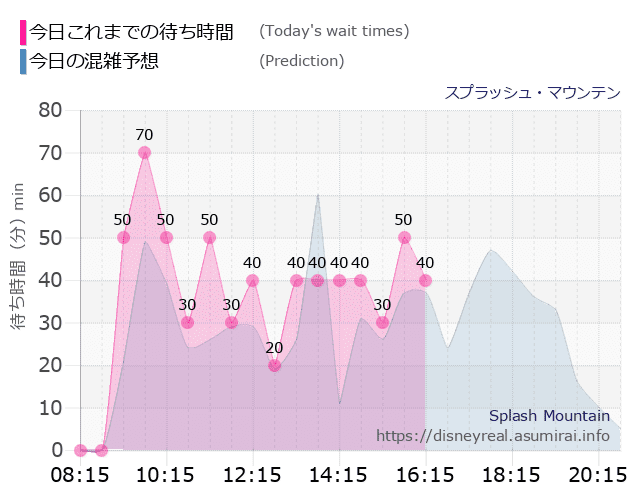 スプラッシュマウンテンの今日これまでの待ち時間と本日の混雑予想のグラフ