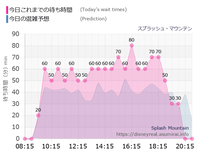 スプラッシュマウンテンの今日これまでの待ち時間と本日の混雑予想のグラフ
