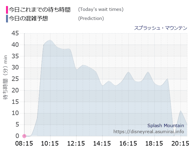 スプラッシュマウンテンの今日これまでの待ち時間と本日の混雑予想のグラフ