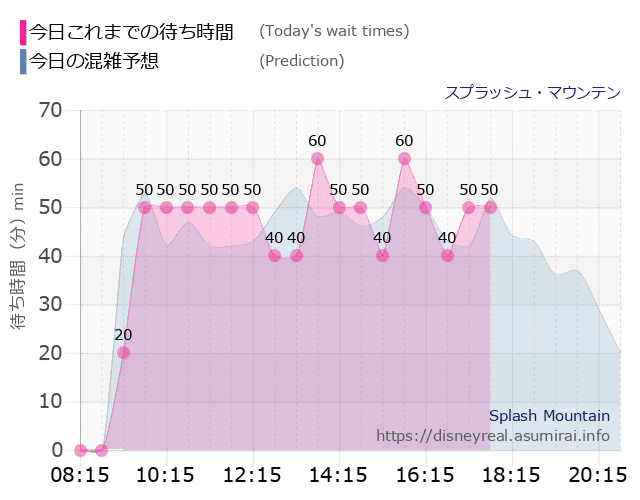 スプラッシュマウンテンの今日これまでの待ち時間と本日の混雑予想のグラフ