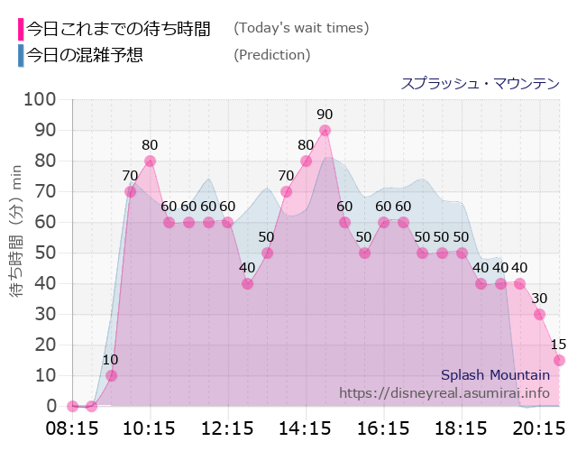 スプラッシュマウンテンの今日これまでの待ち時間と本日の混雑予想のグラフ