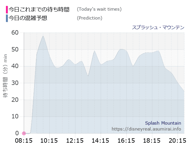 スプラッシュマウンテンの今日これまでの待ち時間と本日の混雑予想のグラフ