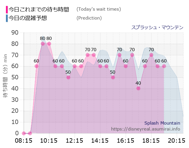 スプラッシュマウンテンの今日これまでの待ち時間と本日の混雑予想のグラフ