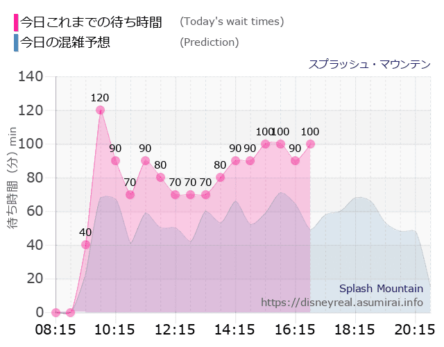 スプラッシュマウンテンの今日これまでの待ち時間と本日の混雑予想のグラフ