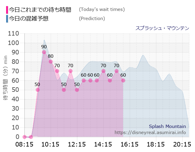 スプラッシュマウンテンの今日これまでの待ち時間と本日の混雑予想のグラフ