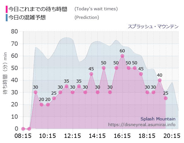 スプラッシュマウンテンの今日これまでの待ち時間と本日の混雑予想のグラフ