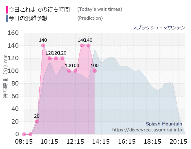 スプラッシュマウンテンの今日これまでの待ち時間と本日の混雑予想のグラフ