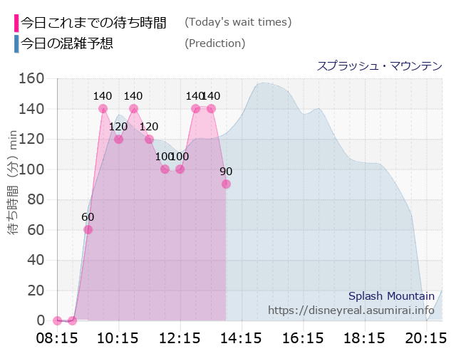 スプラッシュマウンテンの今日これまでの待ち時間と本日の混雑予想のグラフ