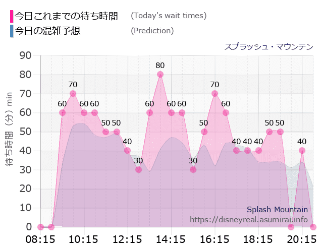 スプラッシュマウンテンの今日これまでの待ち時間と本日の混雑予想のグラフ