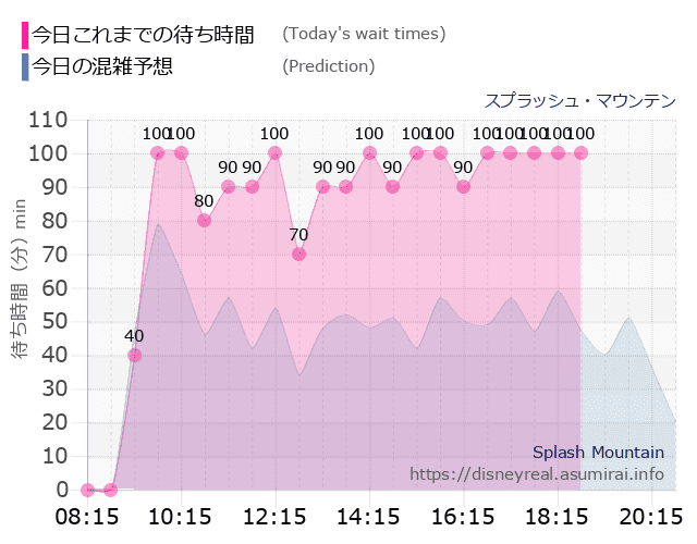 スプラッシュマウンテンの今日これまでの待ち時間と本日の混雑予想のグラフ
