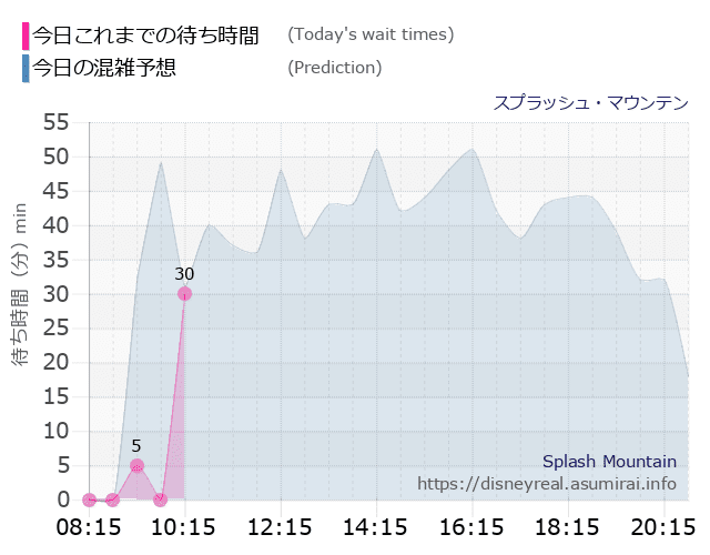 スプラッシュマウンテンの今日これまでの待ち時間と本日の混雑予想のグラフ