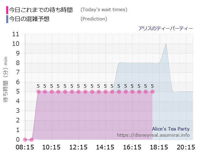 アリスのティーパーティーの今日これまでの待ち時間と本日の混雑予想のグラフ