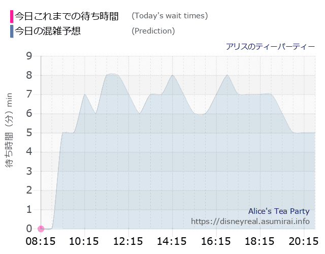 アリスのティーパーティーの今日これまでの待ち時間と本日の混雑予想のグラフ