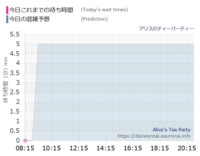 アリスのティーパーティーの今日これまでの待ち時間と本日の混雑予想のグラフ