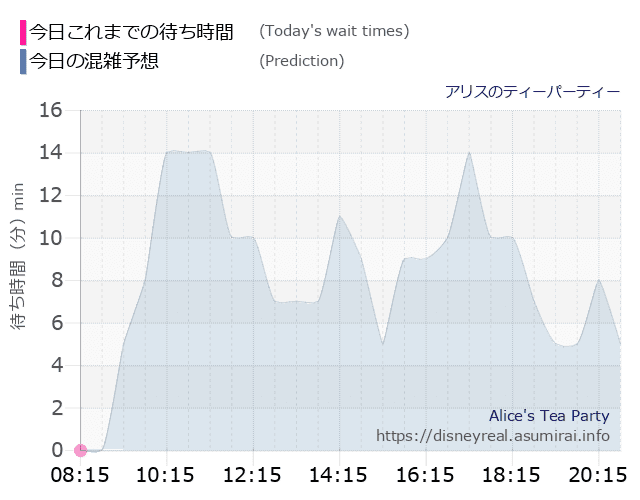 アリスのティーパーティーの今日これまでの待ち時間と本日の混雑予想のグラフ