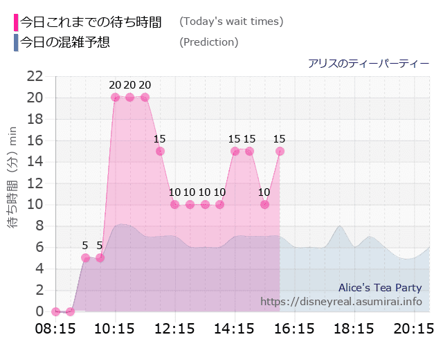 アリスのティーパーティーの今日これまでの待ち時間と本日の混雑予想のグラフ
