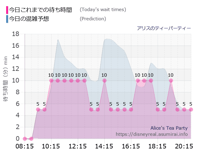 アリスのティーパーティーの今日これまでの待ち時間と本日の混雑予想のグラフ