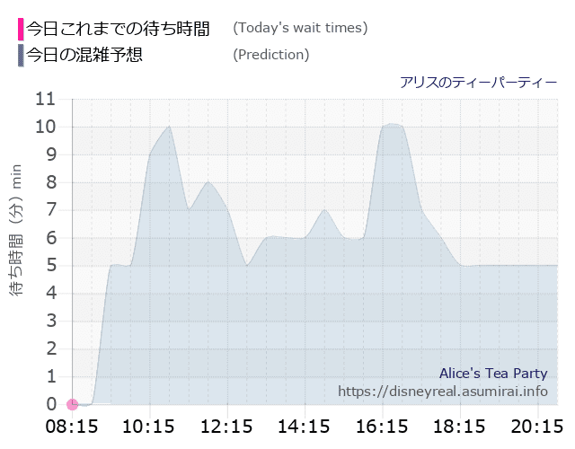 アリスのティーパーティーの今日これまでの待ち時間と本日の混雑予想のグラフ