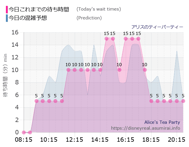 アリスのティーパーティーの今日これまでの待ち時間と本日の混雑予想のグラフ