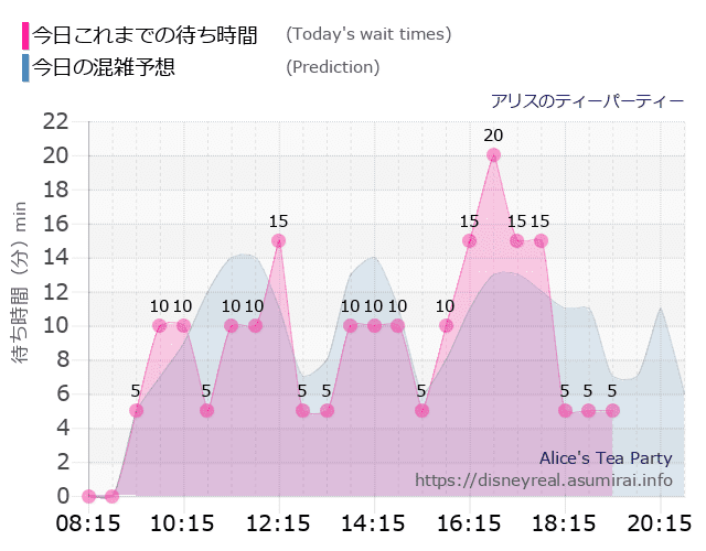 アリスのティーパーティーの今日これまでの待ち時間と本日の混雑予想のグラフ