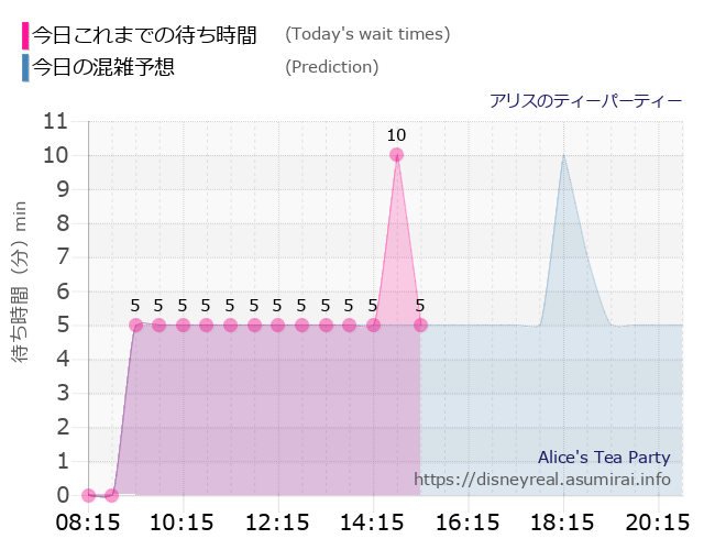 アリスのティーパーティーの今日これまでの待ち時間と本日の混雑予想のグラフ