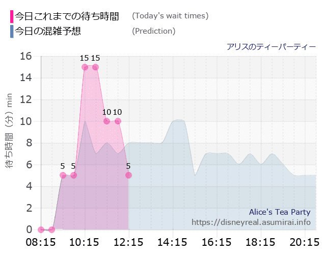 アリスのティーパーティーの今日これまでの待ち時間と本日の混雑予想のグラフ