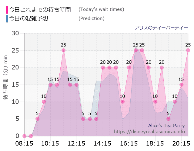 アリスのティーパーティーの今日これまでの待ち時間と本日の混雑予想のグラフ