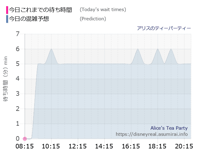 アリスのティーパーティーの今日これまでの待ち時間と本日の混雑予想のグラフ