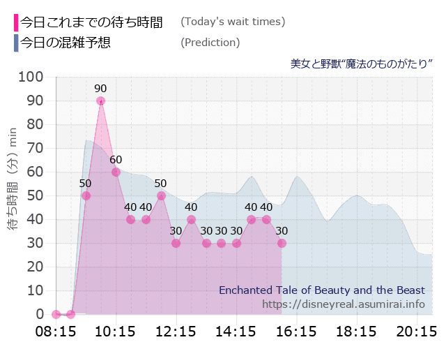 美女と野獣 魔法のものがたりの今日これまでの待ち時間と本日の混雑予想のグラフ