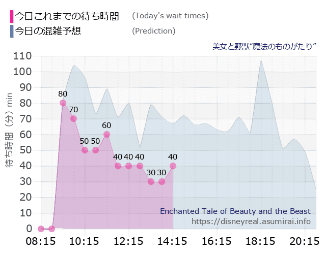 美女と野獣 魔法のものがたりの今日これまでの待ち時間と本日の混雑予想のグラフ