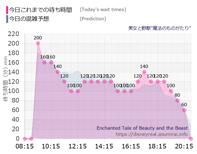 美女と野獣 魔法のものがたりの今日これまでの待ち時間と本日の混雑予想のグラフ