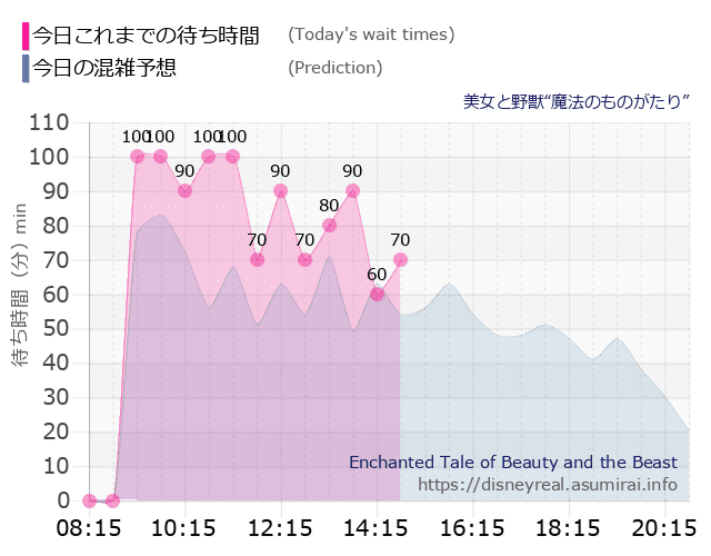 美女と野獣 魔法のものがたりの今日これまでの待ち時間と本日の混雑予想のグラフ