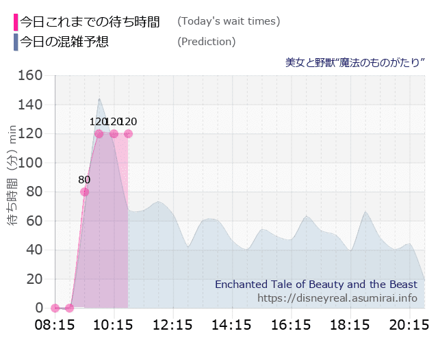 美女と野獣 魔法のものがたりの今日これまでの待ち時間と本日の混雑予想のグラフ